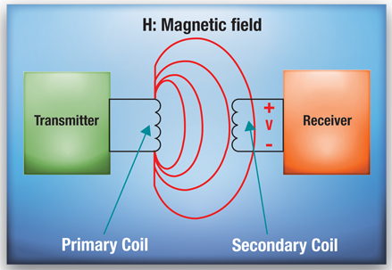 A transmission scheme using magnetic coupling Magnetic coupling